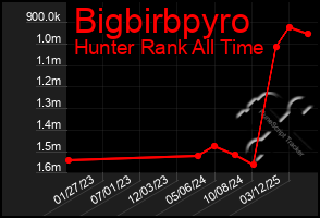 Total Graph of Bigbirbpyro