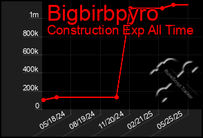 Total Graph of Bigbirbpyro