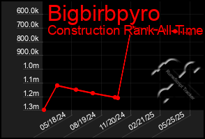 Total Graph of Bigbirbpyro