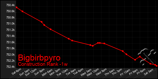 Last 7 Days Graph of Bigbirbpyro