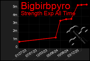 Total Graph of Bigbirbpyro