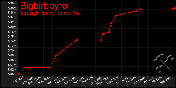 Last 7 Days Graph of Bigbirbpyro