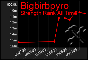 Total Graph of Bigbirbpyro