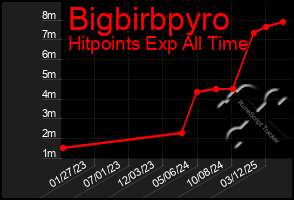 Total Graph of Bigbirbpyro