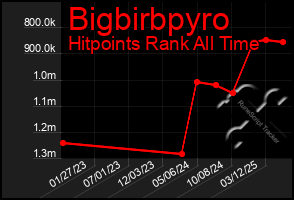Total Graph of Bigbirbpyro