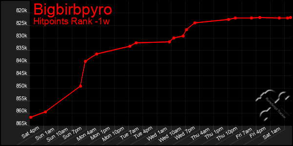Last 7 Days Graph of Bigbirbpyro