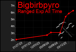 Total Graph of Bigbirbpyro