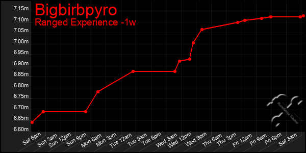 Last 7 Days Graph of Bigbirbpyro