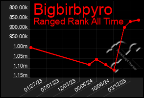 Total Graph of Bigbirbpyro