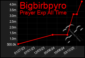 Total Graph of Bigbirbpyro