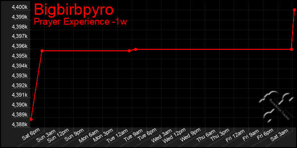 Last 7 Days Graph of Bigbirbpyro