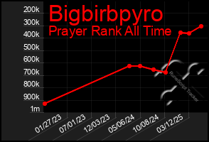 Total Graph of Bigbirbpyro