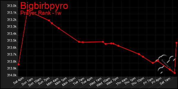 Last 7 Days Graph of Bigbirbpyro