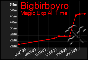 Total Graph of Bigbirbpyro