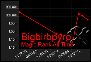 Total Graph of Bigbirbpyro