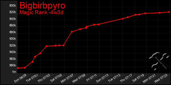 Last 31 Days Graph of Bigbirbpyro