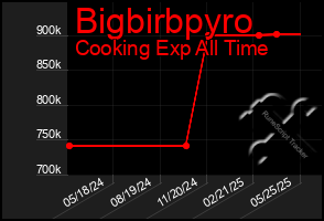 Total Graph of Bigbirbpyro