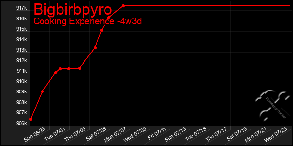 Last 31 Days Graph of Bigbirbpyro