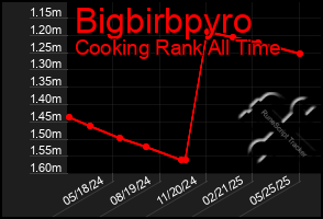 Total Graph of Bigbirbpyro
