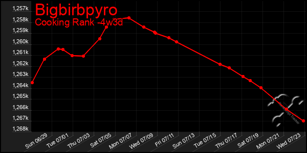 Last 31 Days Graph of Bigbirbpyro