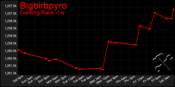 Last 7 Days Graph of Bigbirbpyro