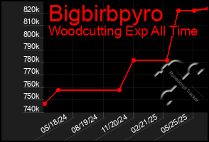 Total Graph of Bigbirbpyro