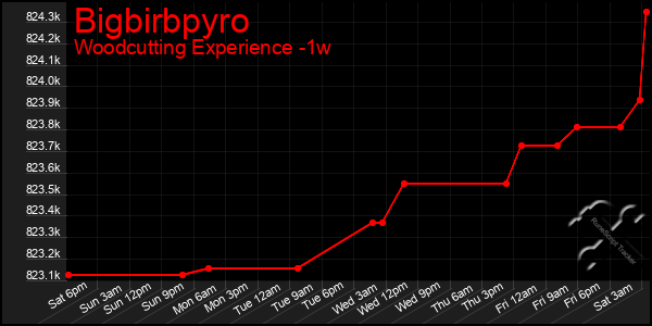 Last 7 Days Graph of Bigbirbpyro