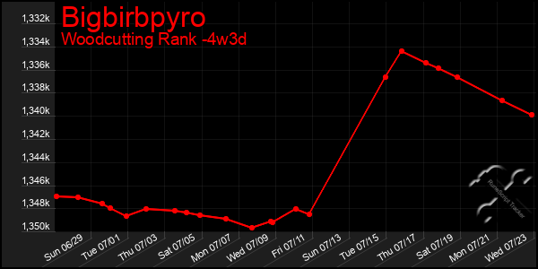 Last 31 Days Graph of Bigbirbpyro