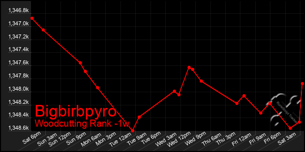 Last 7 Days Graph of Bigbirbpyro