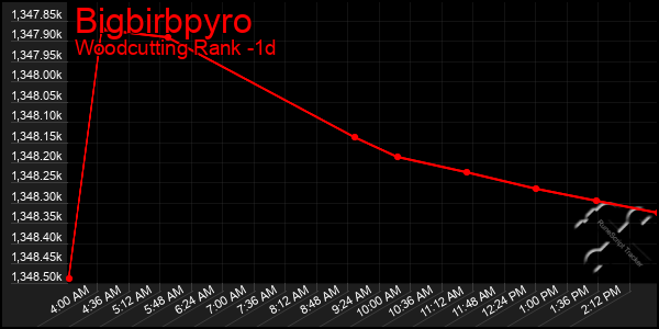 Last 24 Hours Graph of Bigbirbpyro