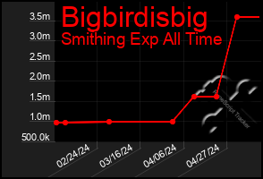 Total Graph of Bigbirdisbig