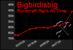 Total Graph of Bigbirdisbig