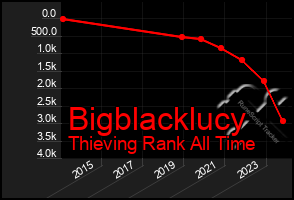 Total Graph of Bigblacklucy
