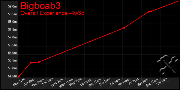 Last 31 Days Graph of Bigboab3