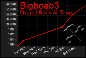 Total Graph of Bigboab3