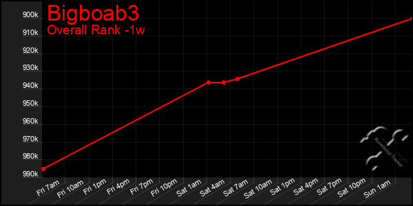 1 Week Graph of Bigboab3