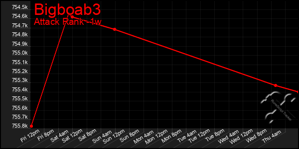 Last 7 Days Graph of Bigboab3