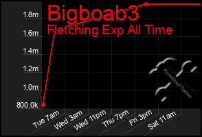 Total Graph of Bigboab3
