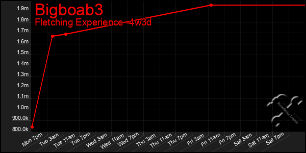 Last 31 Days Graph of Bigboab3
