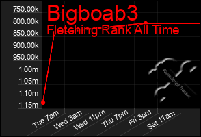 Total Graph of Bigboab3