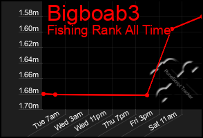 Total Graph of Bigboab3