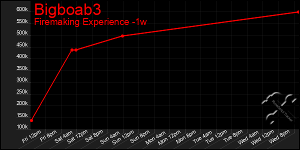 Last 7 Days Graph of Bigboab3