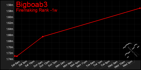 Last 7 Days Graph of Bigboab3