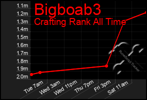Total Graph of Bigboab3