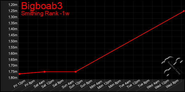 Last 7 Days Graph of Bigboab3
