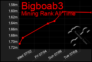 Total Graph of Bigboab3