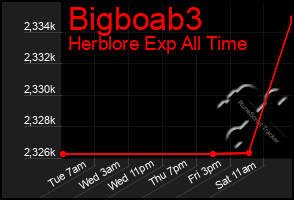 Total Graph of Bigboab3