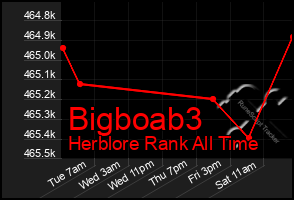 Total Graph of Bigboab3