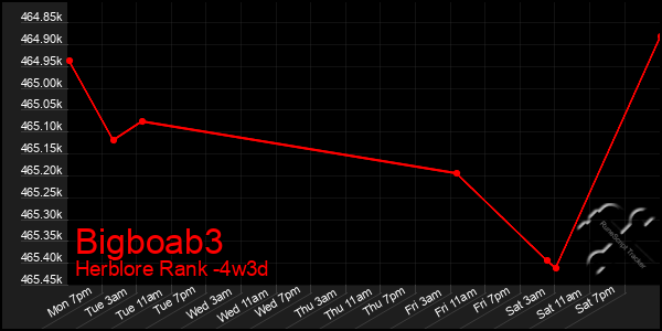 Last 31 Days Graph of Bigboab3