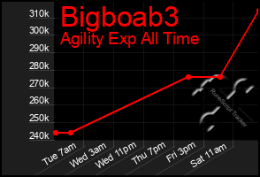 Total Graph of Bigboab3